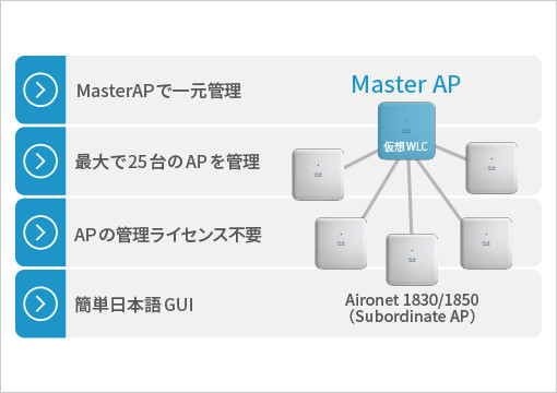 Cisco Aironet アクセスポイント AIR-AP1852E-Q-9KC