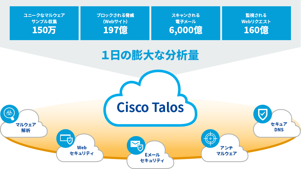 【Cisco Talosの一日の膨大な分析量】 ユニークなマルウェアサンプル収集：150万、ブロックされる脅威（Webサイト）:197億人、スキャンされる電子メール6,000億、監視されるWebリクエスト：160億 【Cisco Talosの機能】 マルウェア解析、Webセキュリティ、Eメールセキュリティ、アンチマルウェア、セキュアDNS